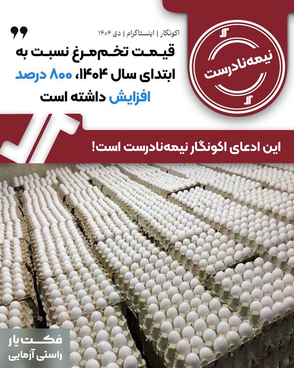 factyar's tweet photo. 🏷 #راستی_آزمایی

⁉️ قیمت تخم‌مرغ نسبت به ابتدای سال ۱۴۰۴، ۸۰۰ درصد افزایش داشته است

🔴 نتیجه بررسی: نیمه نادرست

🔍 شرح ادعا:
صفحه اینستاگرامی اکونگار در پستی گفته قیمت تخم‌مرغ نسبت به ابتدای سال ۱۴۰۴، ۸۰۰ درصد اقزایش داشته است.

📌 بر اساس بررسی‌ها:
🔹 طبق گزارش آذر ۱۴۰۴ متوسط قیمت کالاهای خوراکی منتخب درمناطق شهری کشور که توسط مرکز آمار منتشر شده، قیمت یک کیلوگرم تخم‌مرغ ماشینی در آذر ۱۴۰۴، ۱,۲۷۳,۴۱۲ ریال و برای آذر ۱۴۰۳، ۷۶۸,۳۱۳ ریال گزارش شده است.

🔹 در همین گزارش درصد تغيير قیمت تخم‌مرغ ماشینی نسبت به ماه (آذر) مشابه سال قبل ۶۵.۷ ذکر شده است.

📌 جمع‌بندی:
براساس گزارش مرکز آمار قیمت تخم‌مرغ ماشینی از آذر ۱۴۰۳ تا آذر ۱۴۰۴، ۶۵.۷ درصد افزایش داشته است. افزایش ۸۰۰ درصدی قیمت به معنای ۹ برابر شدن قیمت در یکسال است که مبالغه‌آمیز است و ادعایاکونگار گمراه‌کننده ارزیابی می‌شود.