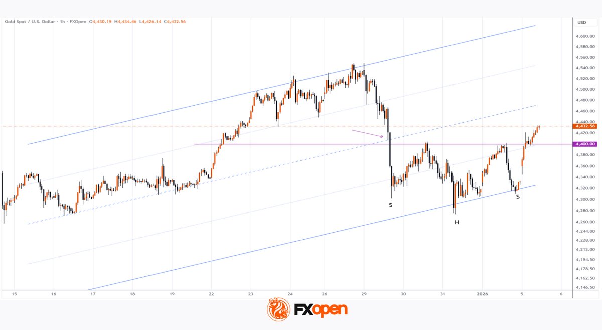 ANALYSIS📈: Gold $XAU gaps higher on Venezuela intervention news, breaking  $4,400 as safe-haven demand spikes. Bullish momentum may extend toward  $4,430+.