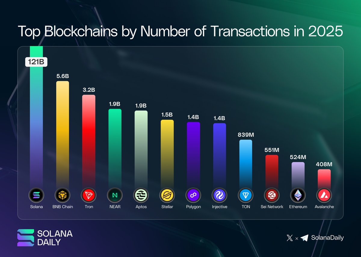Solana dominates on-chain activity in 2025 ⚡️ Solana leads all blockchains  with 121B transactions. High throughput, low fees, and real usage continue  to set Solana apart as the most active blockchain today.