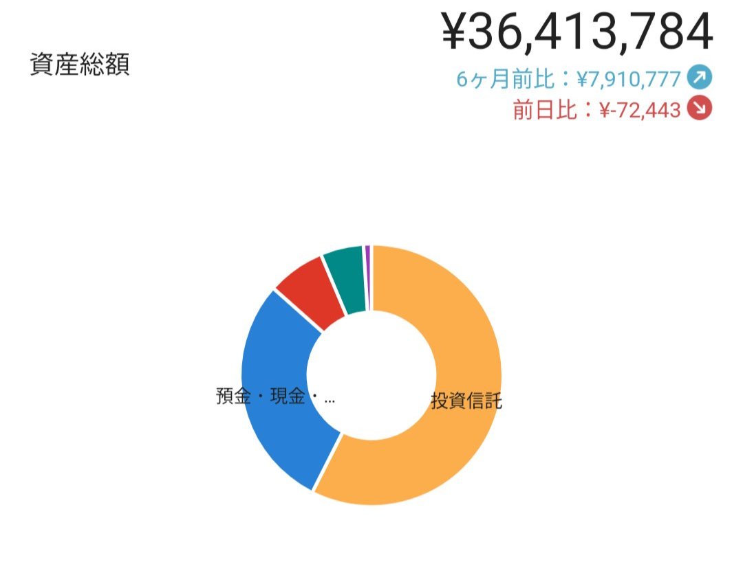 window_miffy's tweet photo. 1枚目:2025年1月
2枚目:2026年1月
3枚目:資産推移
去年は自由にお金を使って、定時退社の1年でした。資産は1年間で+500万円（3600→4100万円）。インデックスファンドへの投資額が3000万円を超えてから、お金の不安が消えました🙆先ずは3000万円目指してインデックスファンドへ投資。お勧めです🌱 https://t.co/W8pWf2vIBa