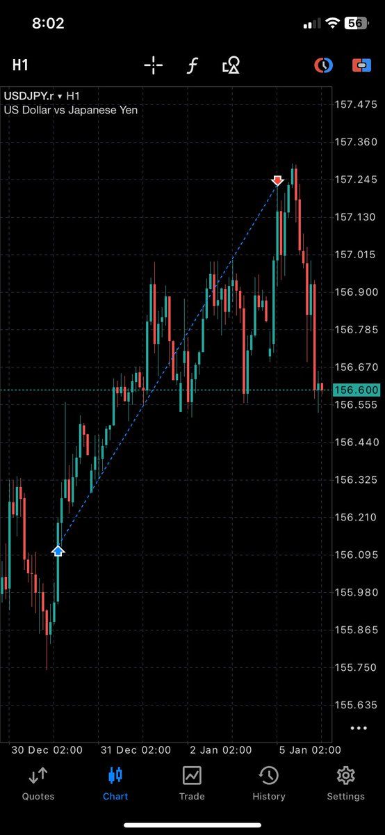 USDJPY moved exactly as planned. 📈
Structure + patience = results.
If you caught this move, you know the feeling 😮‍💨