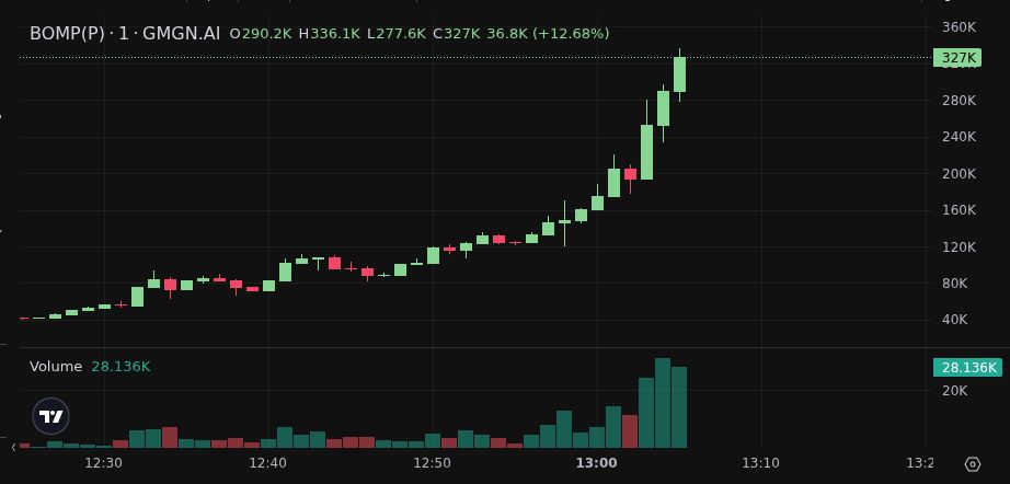 Blocryxx's tweet photo. 🚀 The $BOMP(P) airdrop is NOW live!
This is the window.
Not sure if you’re in?
Check your rewards on https://t.co/fjepDJalJ2
#BOMP #SOL #Solana #Airdrops https://t.co/Db9ZctOYxB