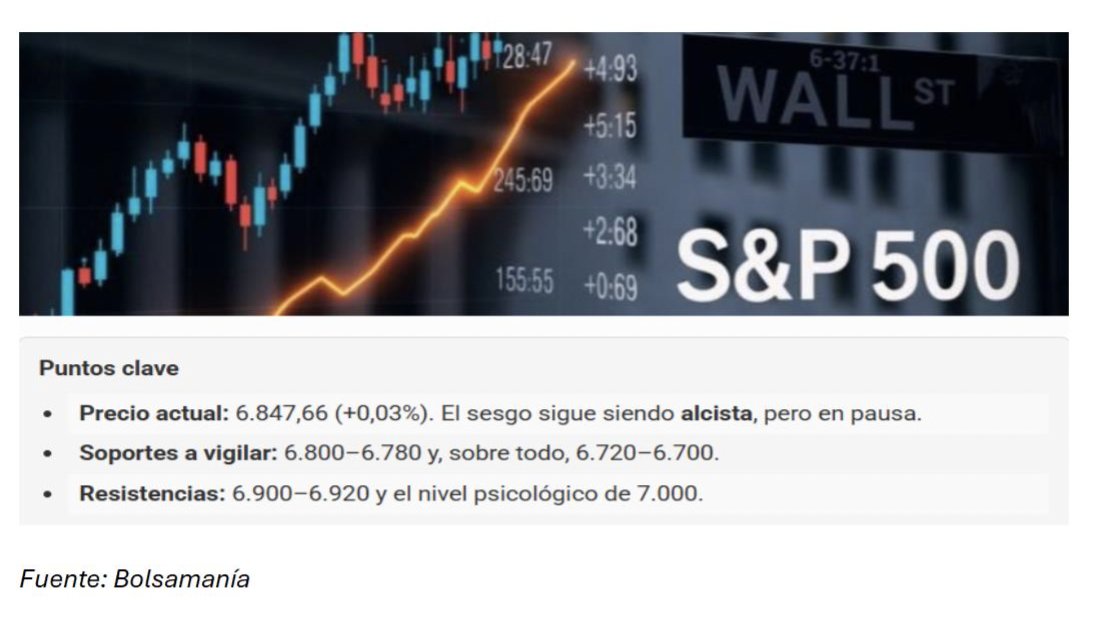 IfCapital_eaf's tweet photo. 📊 El Pulso de los Mercados (29 dic–4 ene) 
Cierre 2025 sólido, pero sin “Rally de Navidad” y momentum más neutral. 
📌 Clave: semana marcada por ISM, ADP e informe de empleo (viernes). 

https://t.co/zuBQfsWLpd

#IfCapital #PulsoDeLosMercados #Mercados #inversion #Bolsa #Macro https://t.co/5eGXnPnVhg