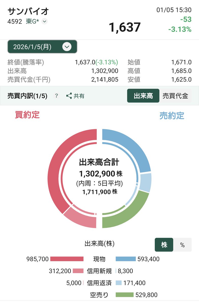サンバイオ【4592】東証グロース 今日の機関投資家・個人の売買内訳