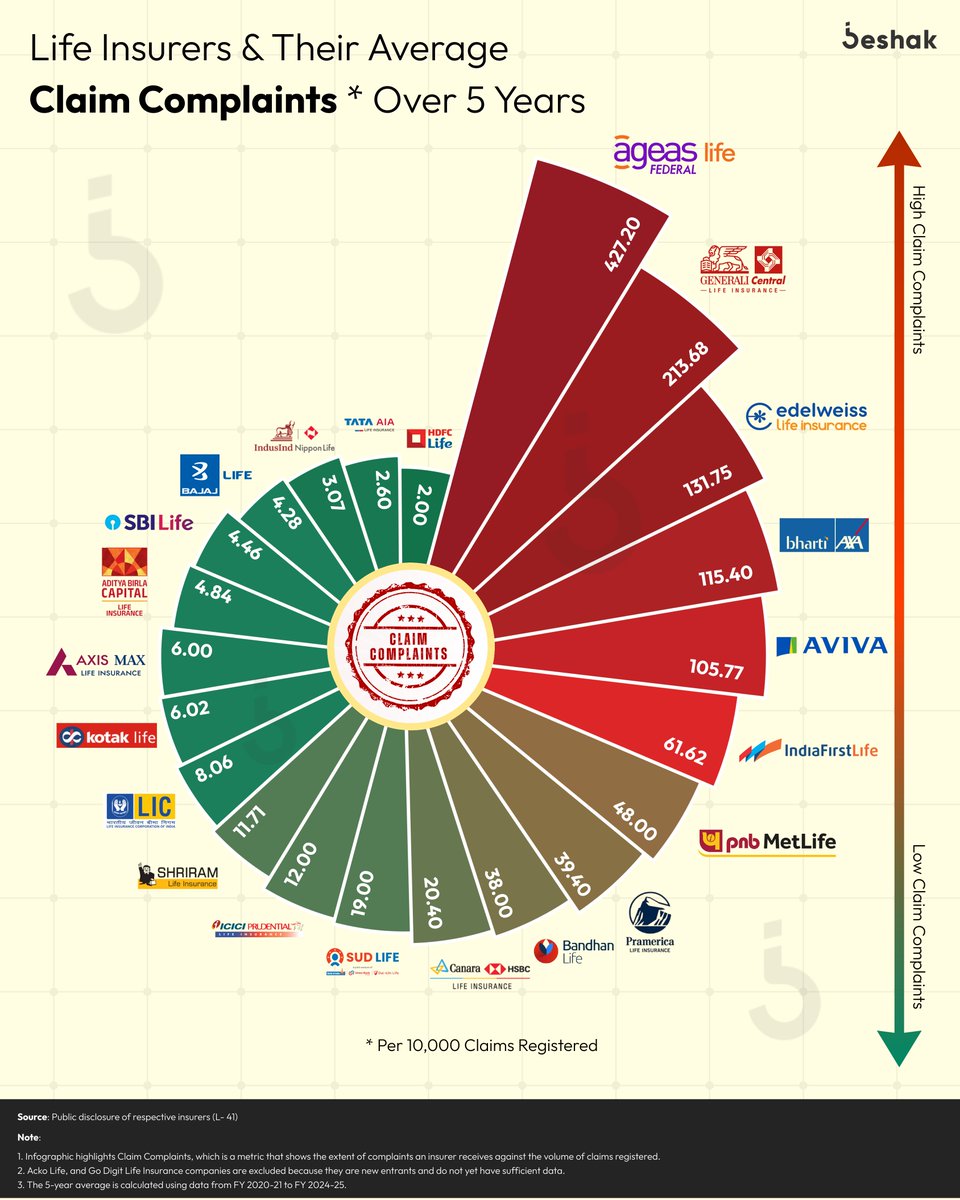 BeshakIN's tweet image. If you’re not around, who fights your family’s claim? 🤍
That question should matter before you choose a life insurer.

To help you see beyond promises, we analysed the average number of claim-related complaints filed over the last 5 financial years.

#claim #complaints