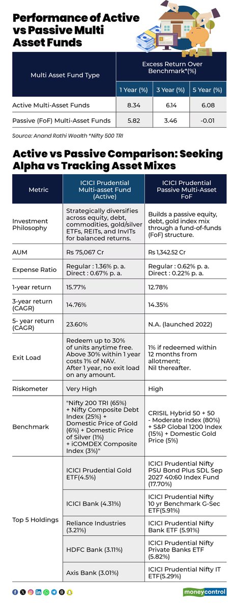 moneycontrolcom's tweet image. #MCPersonalFinance | Active vs passive multi-asset funds: What’s the difference and how should investors choose?

Details here⤵️| #Funds 
moneycontrol.com/news/business/…