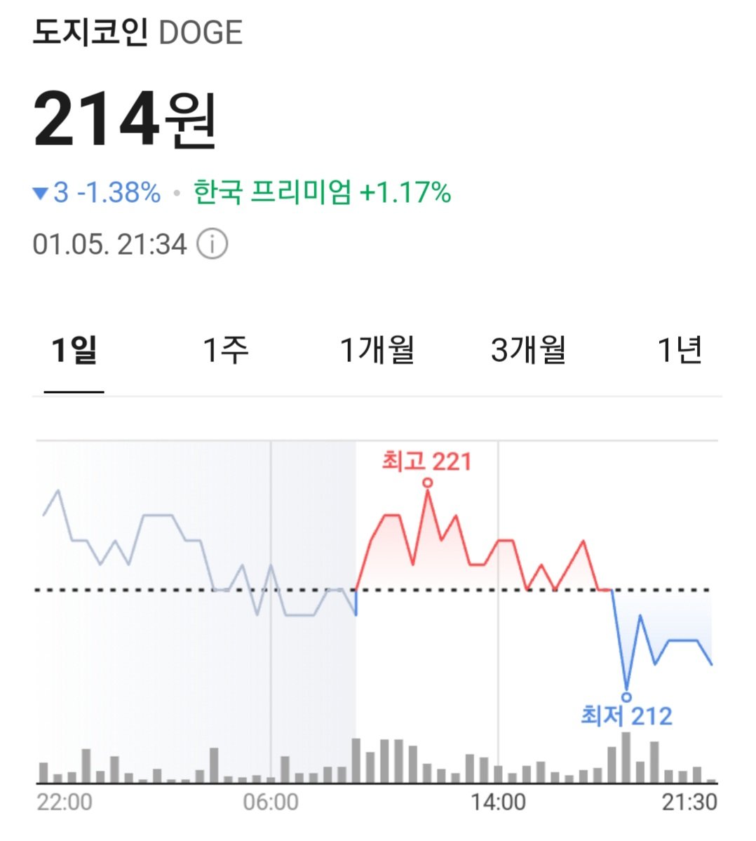 요즘도 투자로 비트코인 도지코인 이더리움 모으는 사람 있어?? 코스피 나스닥 오르는거 안 보이냐??