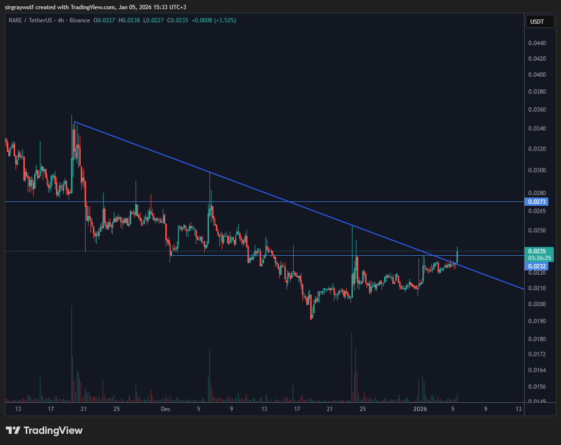 $RARE

Hem yatay hem de düşen direnç kırıldı
Günlük %10 değeri 248
Ana direnç bölgesi 270 civarı