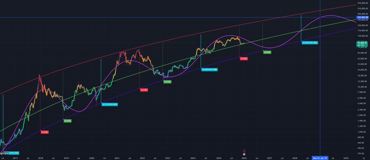LeomathHeart's tweet photo. Bitcoin will be worth $330k in three years from now. This is a conservative view, based on the last few cycles. https://t.co/sz9HUkFTz1
