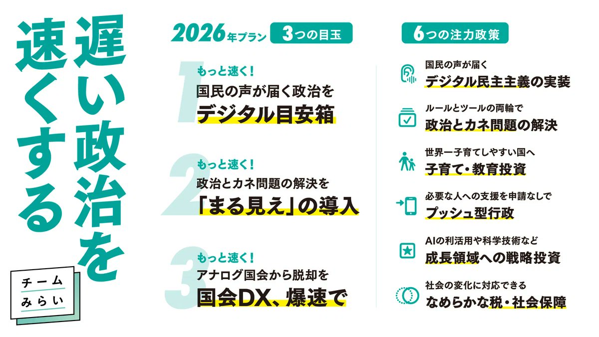 チームみらいの2026年プラン。

1議席でもできることが多くあると実感した2025年でしたが、2026年は日本の未来にとって重要な政策たちをより前進させられる年にできたらと思っています。
個人的には子育て政策、プッシュ型支援、社会保障改革を…！

3)