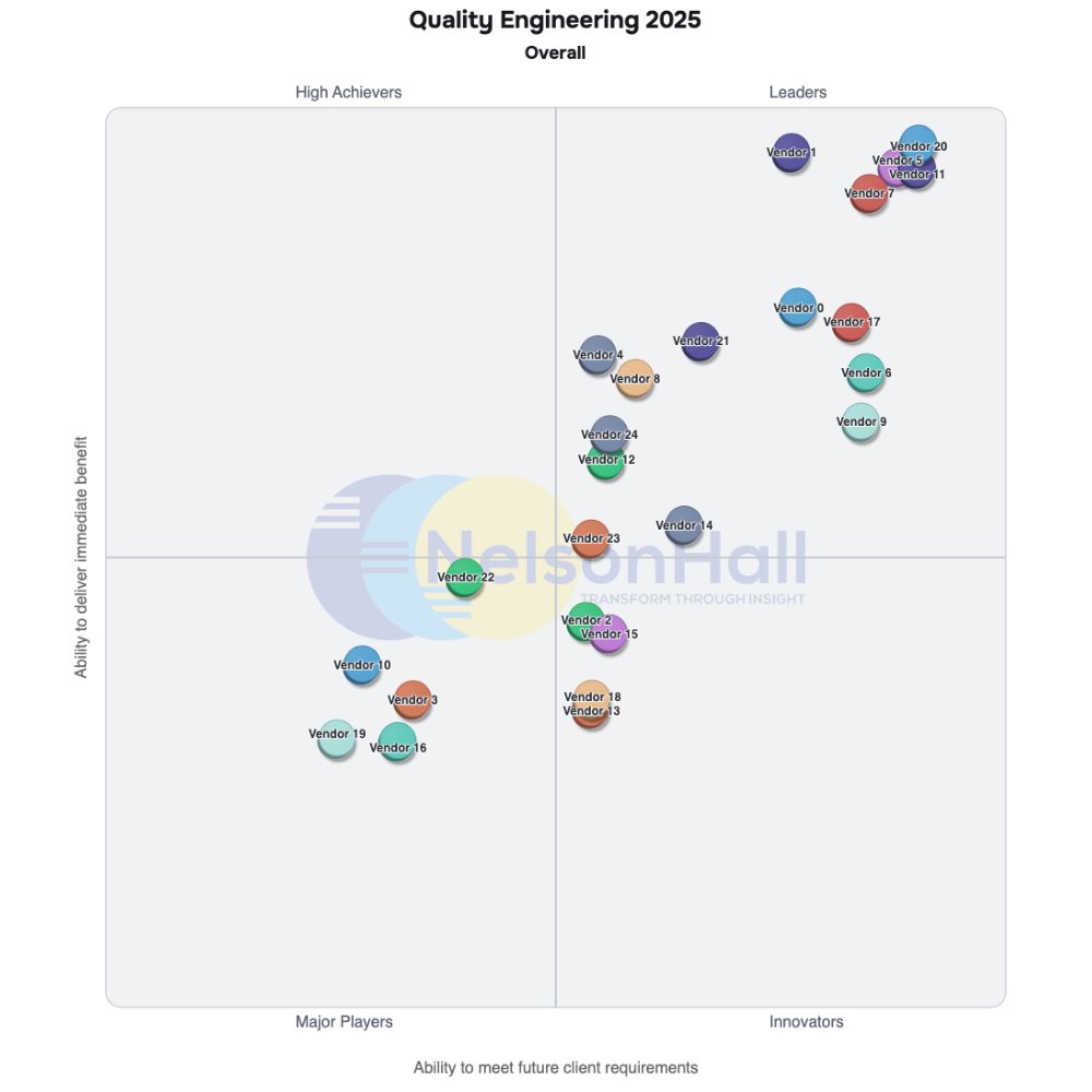 A new <a href="/NHInsight/">NelsonHall</a> Vendor Evaluation &amp; Assessment Tool (#NEAT) by <a href="/GauravP_NH/">Gaurav Parab</a> analyzes the performance of vendors offering #qualityengineering services (formerly referred to as #SoftwareTesting services): 
sowo.kr/BHMHVycD

#QE #GenAI #AI