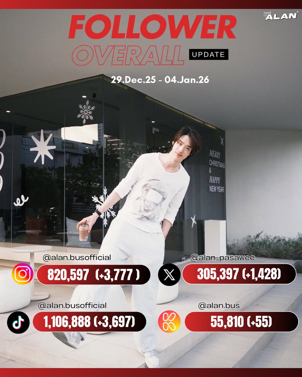 📊𝙊𝙑𝙀𝙍𝘼𝙇𝙇 𝙐𝙋𝘿𝘼𝙏𝙀𝘿 𝙁𝙊𝙇𝙇𝙊𝙒𝙀𝙍𝙎 
 
🗓️ :  29/12/2025 - 04/01/2026

🔝อัพเดทยอดผู้ติดตามช่องทางโซเชียลมีเดียของ #ALANpasawee

IG : 820,597 (🔺3,777)
X :  305,397 (🔺1,428)
TikTok : 1,106,888 (🔺3,697)
Ketchup : 55,810(🔺55)

#TRENDforALAN
#BUSbecauseofyouishine
