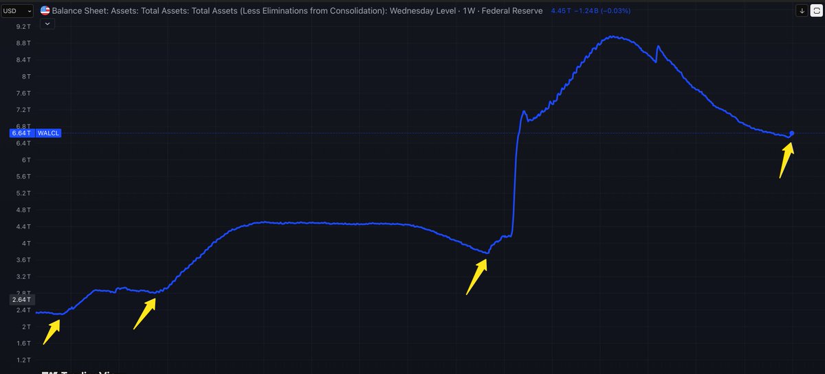 CryproC's tweet image. FED BALANCE SHEET:

Here comes the easing cycle.

2026 is the year.