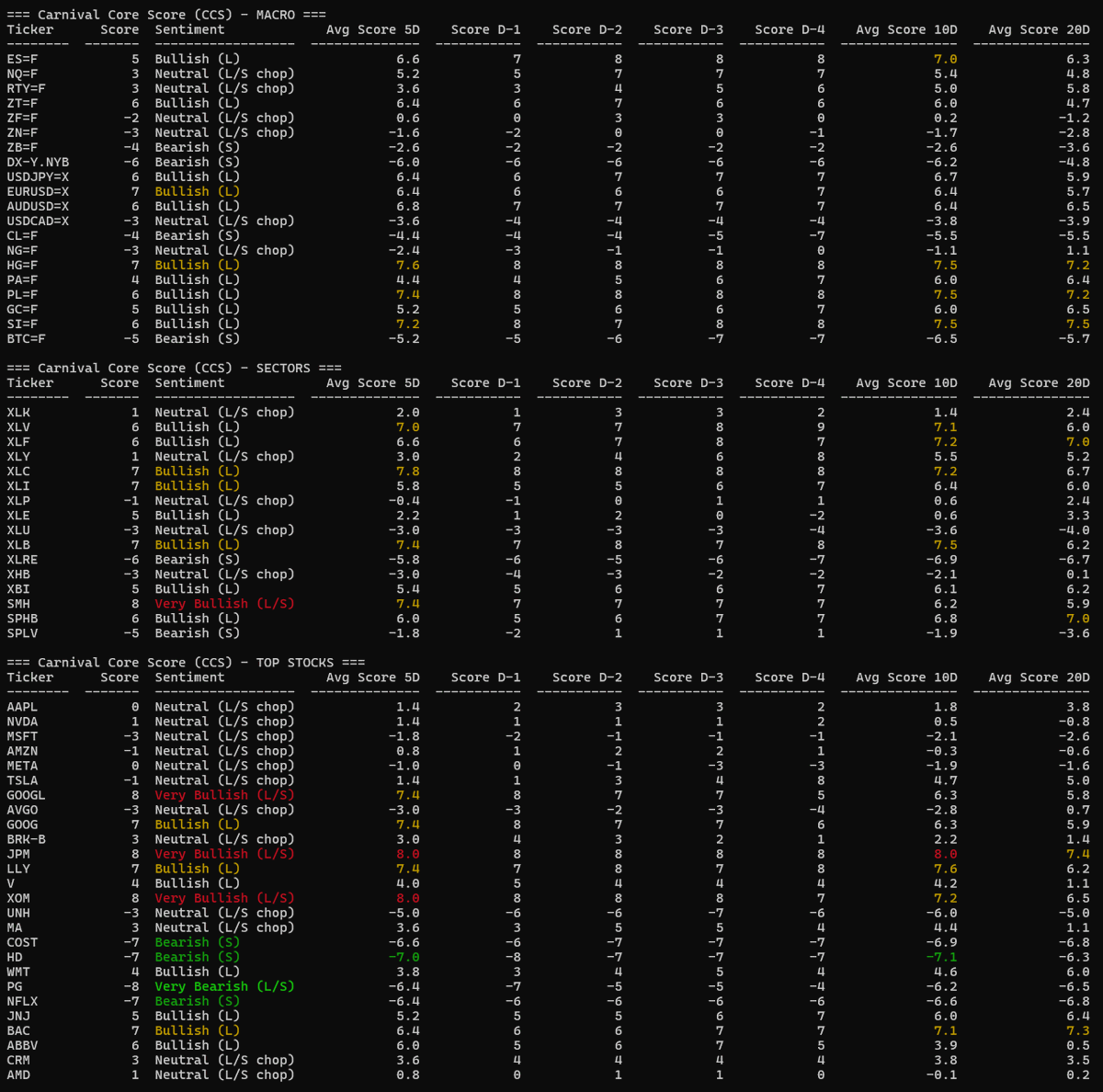 NikLentz's tweet image. DSMMA Morning Brief - (Please Like, RT and Comment if you find helpful. Thank you!)
Date: 1/5/2026

--------------------------------

EXECUTIVE SNAPSHOT

Risk conditions remain constructive but increasingly rotational. Equities are still Bull on a short-term regime, though…