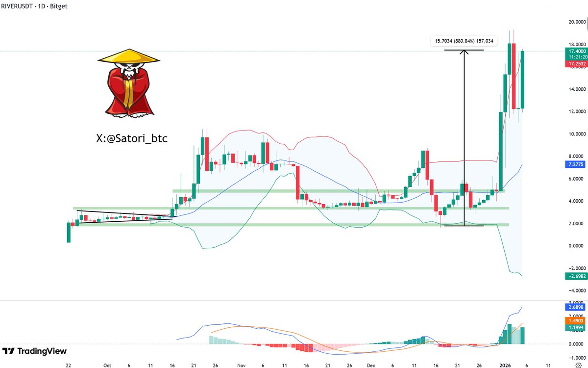 🔔 $RIVER Now | Market Watch

Been holding $RIVER since my first call. Didn’t panic when it dipped to support — actually stacked more. 

Bottom-baggers are smiling now: top positions hitting +900%!

#Crypto #DeFi #Altcoins
