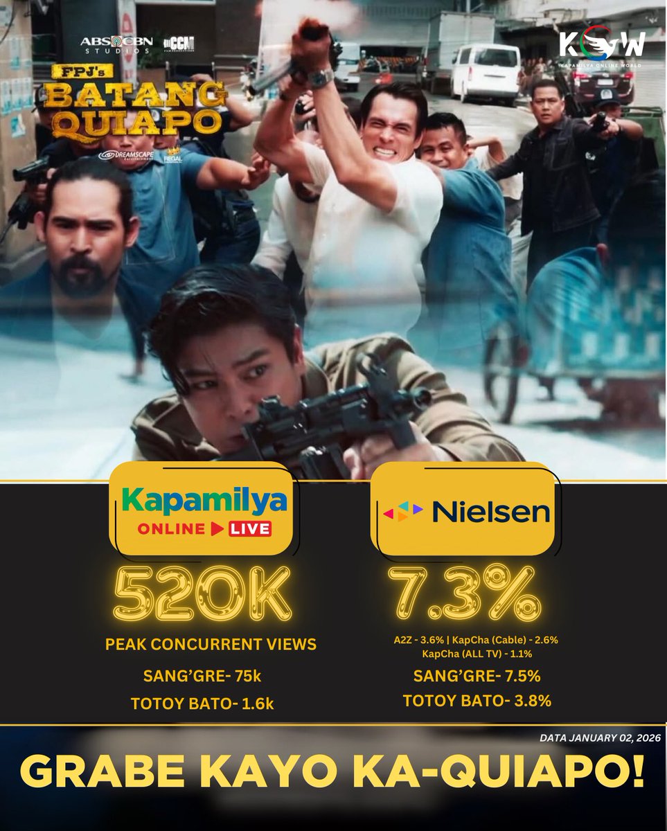kowalerts's tweet photo. GRABE NA KAYO MGA KA-BATANG QUIAPO!

Dahil naging mainit ang pagtanggap ng manonood sa Friday, January 02 episode ng #FPJsBatangQuiapo 

Friday, January 02 Data:

*FPJ’s Batang Quiapo: 7.3%
- A2Z: 3.6%
- Kapamilya Channel (Cable): 2.6%
- Kapamilya Channel (ALL TV): 1.1% 
- Kapamilya Online Live: 520k Peak views 

*Encantadia Sang’gre: 7.5%
- GMA: 7.5%
- Kapuso Stream: 75k Peak views

*Totoy Bato: 3.8%
- TV5: 3.8%
- Kapatid Livestream: 1.6k Peak views