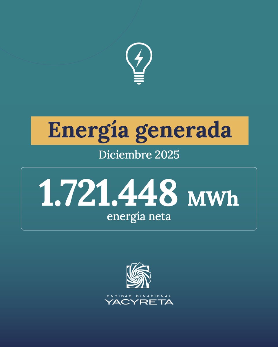 Generación neta de energía de la Central Hidroeléctrica Yacyretá durante el último mes de diciembre.

ℹ️ Información suministrada por el Sector Operación del Departamento Técnico de la Entidad Binacional Yacyretá.

#yacyretá
#energía
#hidroelectrica
#energialimpia
#ebyargentina
