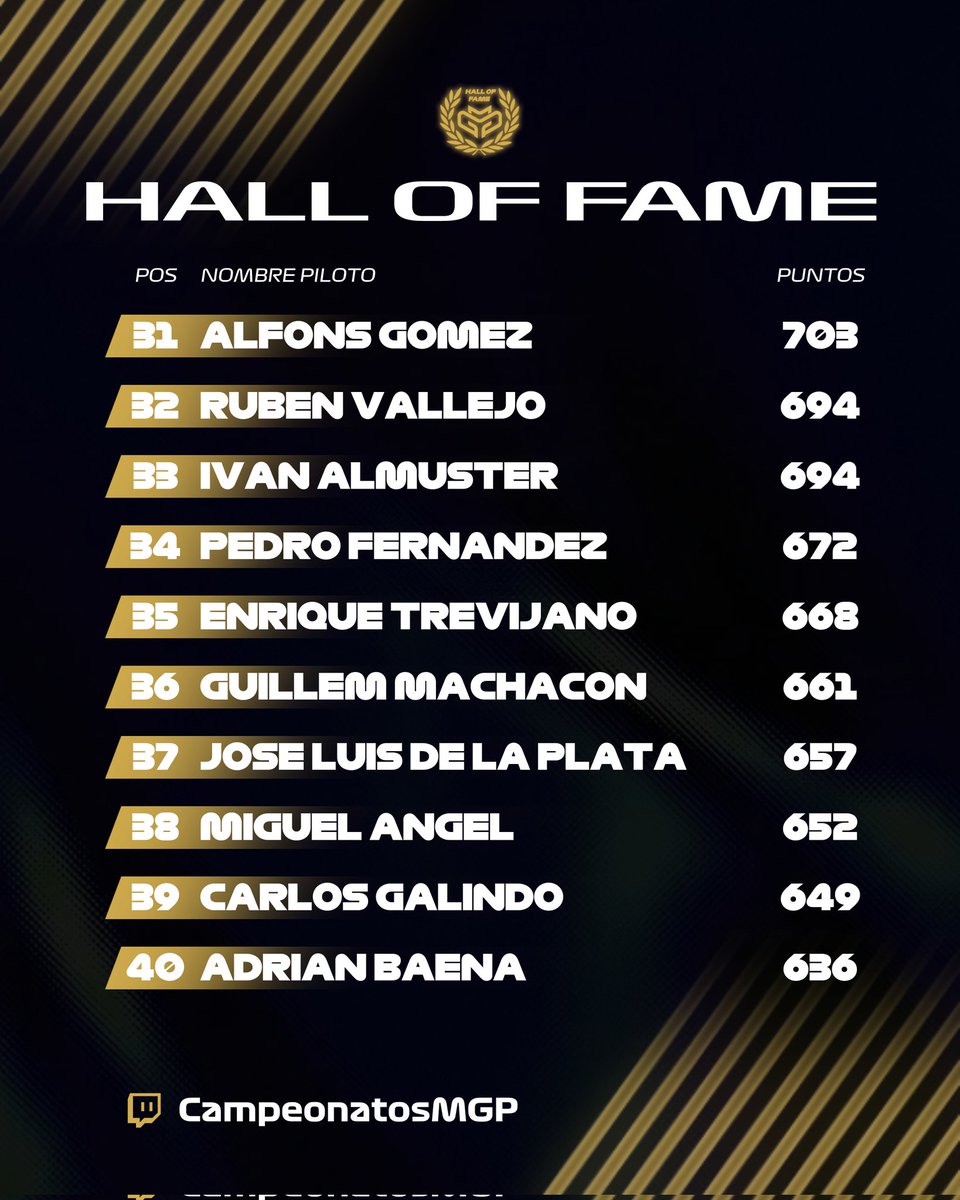 🔢PUNTOS🔢

🥇 <a href="/ModestoMenaF1/">Modesto Mena 🇪🇦</a>
🥈 <a href="/AlejandroEspi02/">Alejandro Espinosa</a>
🥉 <a href="/xFiiReR/">Iván Figueroa / FiiReR</a>
4️⃣ <a href="/NNOsKar/">Oscar</a>
5️⃣ <a href="/Ignars2/">Ignars</a>
6️⃣ <a href="/Leeaks__/">LUiS</a>
7️⃣ <a href="/Gabri16f1/">Gabriel Moral</a>
8️⃣ <a href="/LLamb0/">O'REI BAYON</a>
9️⃣ <a href="/ismaelfahssi_/">Ismael Fahssi</a>
🔟 Abraham Jacinto