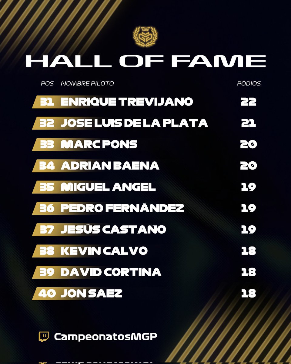 🏅PODIOS🏅

🥇 <a href="/ModestoMenaF1/">Modesto Mena 🇪🇦</a>
🥈 <a href="/AlejandroEspi02/">Alejandro Espinosa</a>
🥉 <a href="/NNOsKar/">Oscar</a>
4️⃣ <a href="/xFiiReR/">Iván Figueroa / FiiReR</a>
5️⃣ <a href="/Ignars2/">Ignars</a>
6️⃣ <a href="/Leeaks__/">LUiS</a>
7️⃣ <a href="/ismaelfahssi_/">Ismael Fahssi</a>
8️⃣ Abraham Jacinto
9️⃣ Raúl Carmenforte
🔟 <a href="/Gabri16f1/">Gabriel Moral</a>