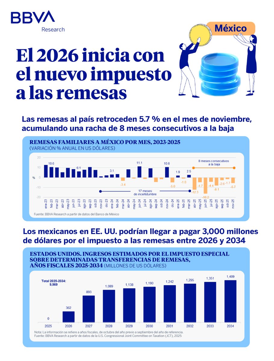 BBVAResearch's tweet image. 🇲🇽 #México | Las #remesas acumulan una racha de 8 meses consecutivos a la baja, con una contracción
promedio del 7.0 % entre abril y noviembre de 2025.

Más información👉bbvaresearch.info/4pqap6T