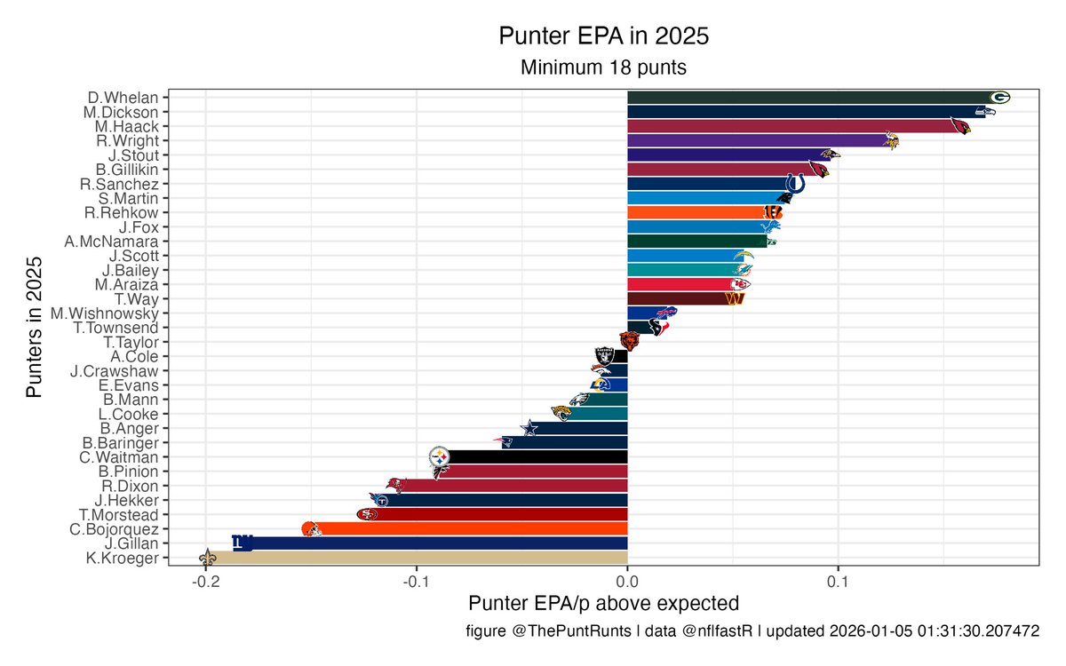 ThePuntRunts's tweet image. Final punter rankings of the 2025 season: 

Congrats to everyone on another great year!