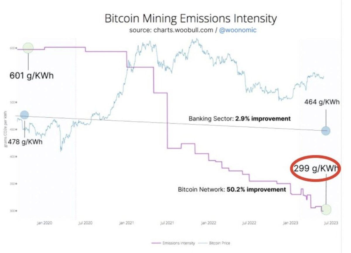 Over 50% of Bitcoin mining is now powered by sustainable energy. 👀 We have  had reports that @GretaThunberg is thrilled. 🙏🏼 Greta, can you confirm?