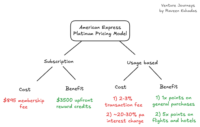 rkuhadas's tweet photo. @AmericanExpress's  hybrid subscription and usage based pricing will become increasingly topical in an AI world. With competitor Chase Sapphire’s recent pricing retreat, Amex provides investors and tech companies with a 3-step playbook for the “land grab” phase of AI .🧵 https://t.co/ePqvPVcKE8