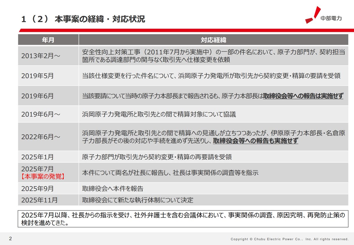 eikyosyodo's tweet photo. メモ
・浜岡原発の地震動評価における代表波選定の不適切事案について、時系列は2025年12月発覚の扱い。
・2025年7月発覚→2025年12月1日付で役員変更の事態となった、安全性向上対策工事の一部の取引先との間で長期間未精算になっている事案の直後
https://t.co/U4BS0Zmr0X
https://t.co/0hhJ5ZUMrd https://t.co/9baFdfFDqC