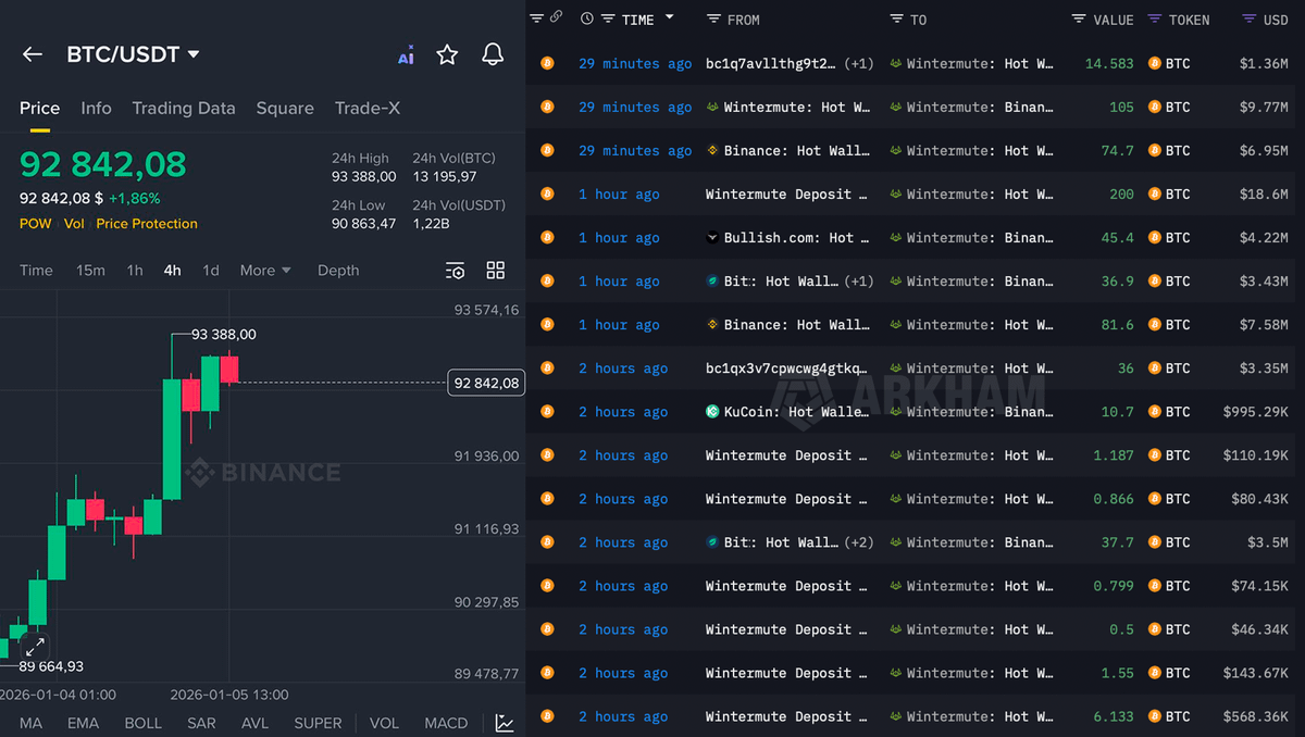 🚨 BREAKING: WINTERMUTE ACCUMULATING MILLIONS OF $BTC AHEAD OF GDP REPORT  TODAY THEY BOUGHT $217M OF BITCOIN OVER THE LAST 10 HOURS LOOKS LIKE  POSITIVE NEWS IS COMING!! 👀