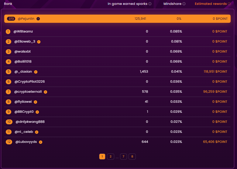 Pejunlin's tweet image. S2赛季即将收官！作为Shatterpoint铁肝党，我狂farm了125,941 Sparks，稳超500门槛！但Kaito Mindshare 0%，Yaprush排名373，遗憾0 $POINT。双轨制太狠：80%看Sparks，20%看Yap。S2学到教训，S3我来变身Yap王！  @Shatterpointgg  @KaitoAI 
   准备肝翻天，冲Top100！谁跟我一起？#Shatterpoint #Yaps…