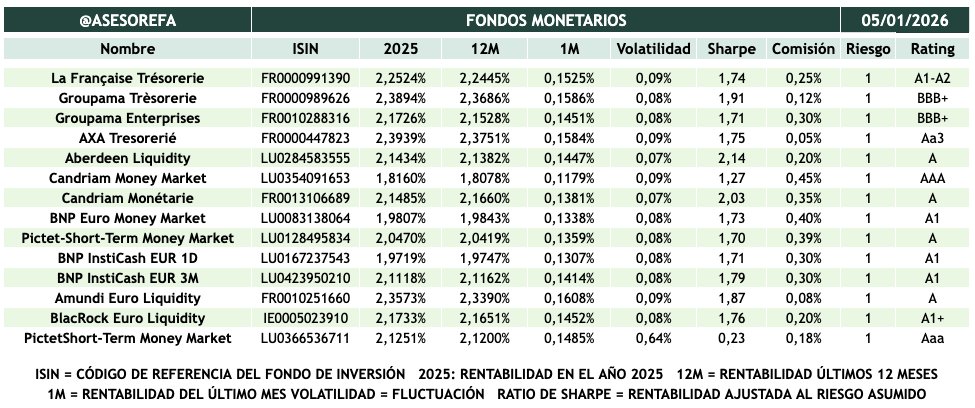 ASESOREFA's tweet image. 📊 Fondos Monetarios en 2025: ¿cuáles fueron los más sólidos?

🔒 Productos con baja volatilidad, bajo riesgo (nivel 1) y buena rentabilidad ajustada.

🟢 Mejor rentabilidad 2025:
• Amundi Euro Liquidity → +2,36%
• AXA Trésorerie → +2,39%
• La Française Trésorerie → +2,25%