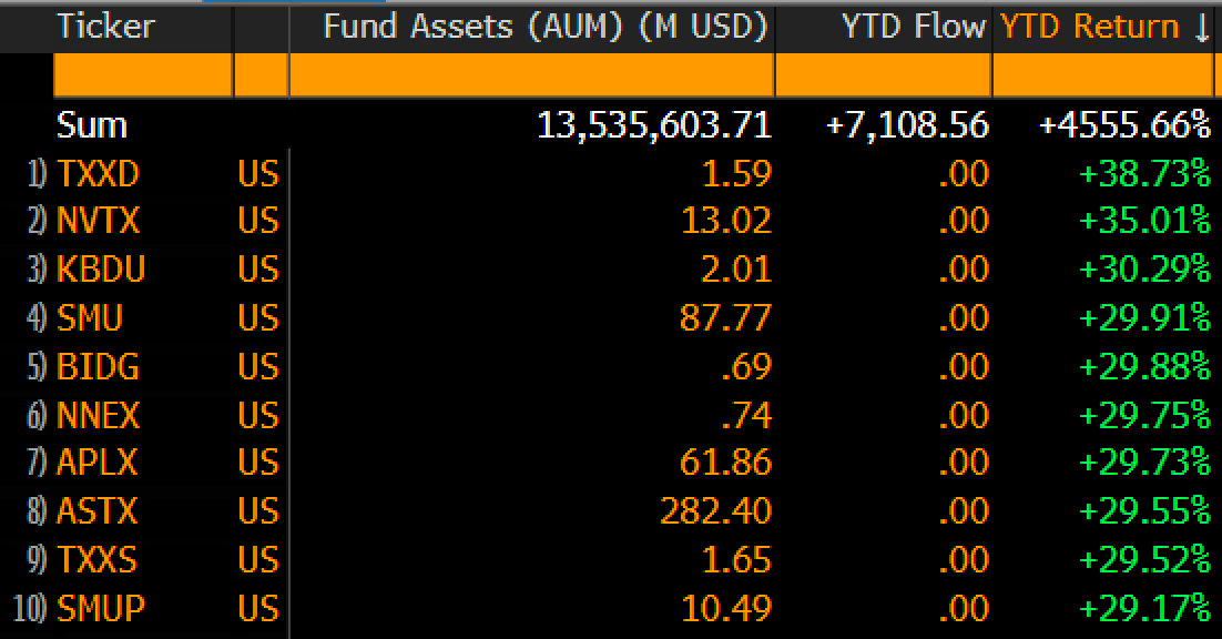 Best performing ETFs to start the year are a 2x Dogecoin ETF and a 2x single stock semicounductor ETF. Do with this information what you will..
