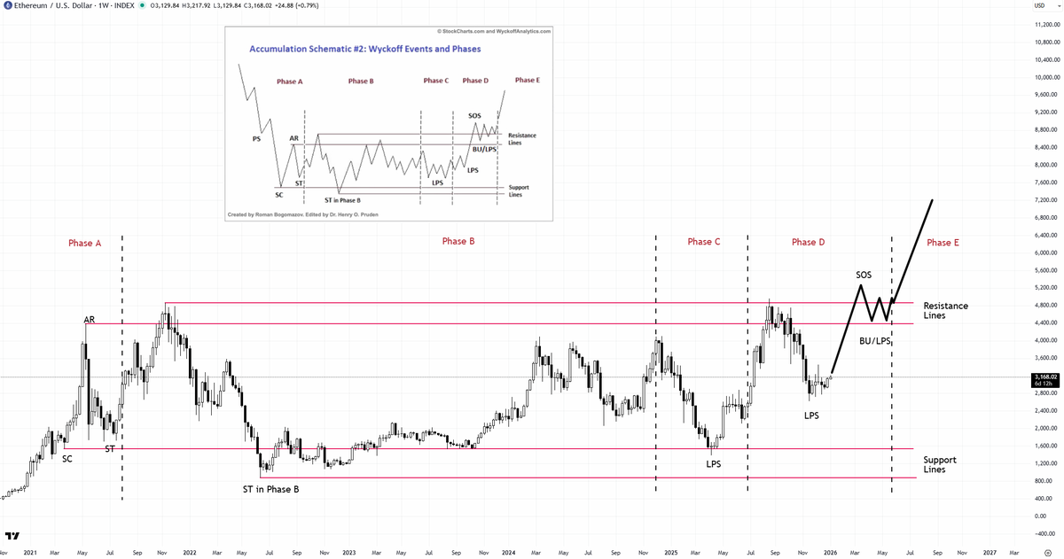 TraderDaink's tweet photo. My $ETH Plan for 2026

Bookmark it. https://t.co/XbtJXtQO2f