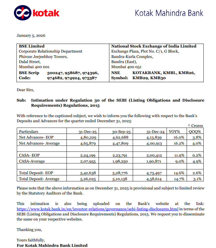 vluxeinvests's tweet image. 🏦 Kotak Mahindra Bank business update – Q3 FY26

👉🏻 Net advances at ₹4,80,229 Cr, up 16.0% YoY
👉🏻 Total deposits at ₹5,42,638 Cr, up 14.6% YoY
👉🏻 CASA deposits at ₹2,24,199 Cr, up 11.9% YoY
👉🏻 QoQ growth: advances +3.8%, deposits +2.6%
#Kotak #KOTAKBANK #BankingUpdate #Q3FY26