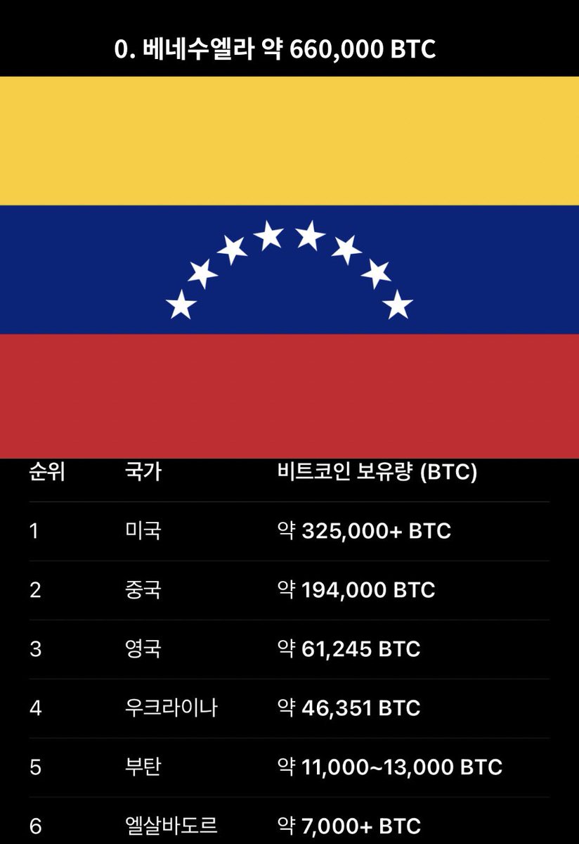 🚨베네수엘라, 쉐도우 리저브 비트코인 66만 개 추정