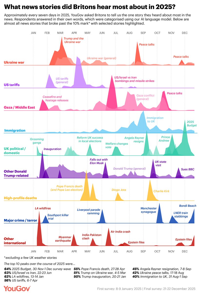 YouGov's tweet image. The 2025 UK news cycle, in one chart