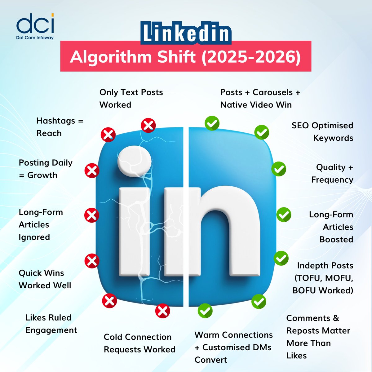 LinkedIn, Instagram &amp; Facebook — the algorithm rules have changed.

What worked in 2025 won’t win in 2026.

Visibility is no longer about reach alone.

Are you building for the new algorithm era?
#AlgorithmShift #SocialMedia2026 #DigitalMarketingTrends #ContentStrategy