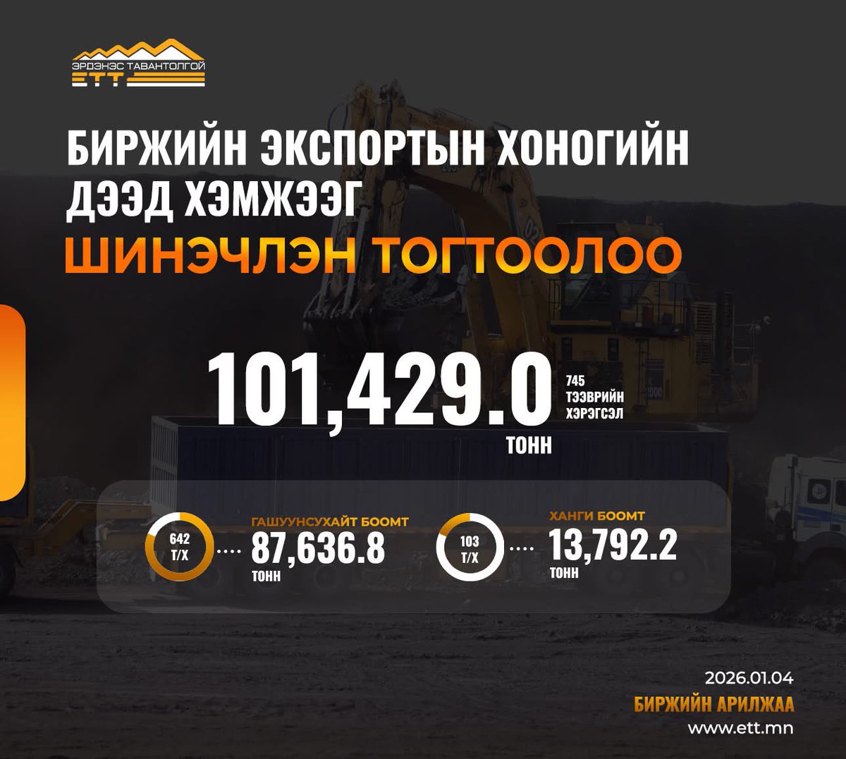 БИРЖИЙН ЭКСПОРТЫН ХОНОГИЙН ДЭЭД ХЭМЖЭЭГ ШИНЭЧЛЭН ТОГТООВ

ett.mn/mn/news/single…