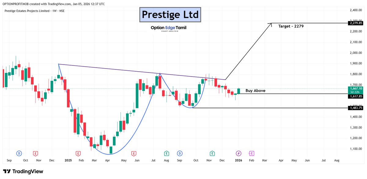 Optionedgetamil's tweet photo. #PRESTIGE 📈
🔹 Buy Above: 1650
🎯 Target: 2279
Real estate momentum building
#PrestigeGroup #StocksToWatch #StockMarket #RealEstateSector #RealtyStocks https://t.co/1JPv11mpV2