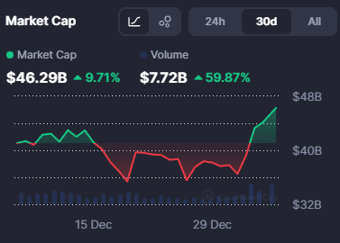 0xSweep's tweet image. MEMECOINS ADDED $10BILLION IN MARKET CAP IN THE PAST WEEK

ARE THE TRENCHES COMING BACK?