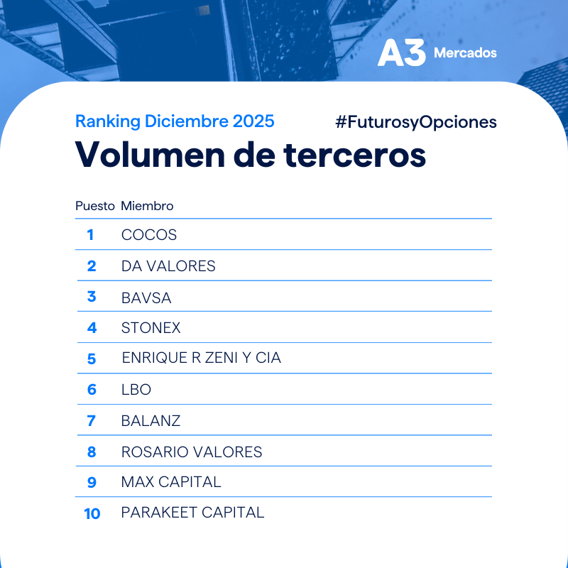 A3 Mercados tweet media