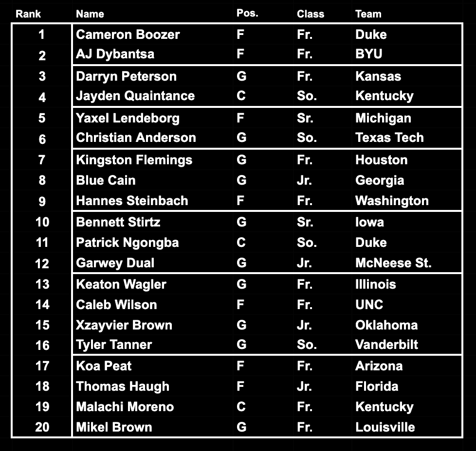 hoop_tetris's tweet image. 2026 NBA Draft Big Board 1.0

Placements are based on current data. Comments, questions, discord welcome!