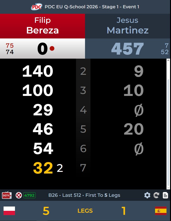 Tony_phenomenal's tweet image. Absolute meltdown

@dazi180turtle @JJIdsardi 
#qschool #laczynasdart