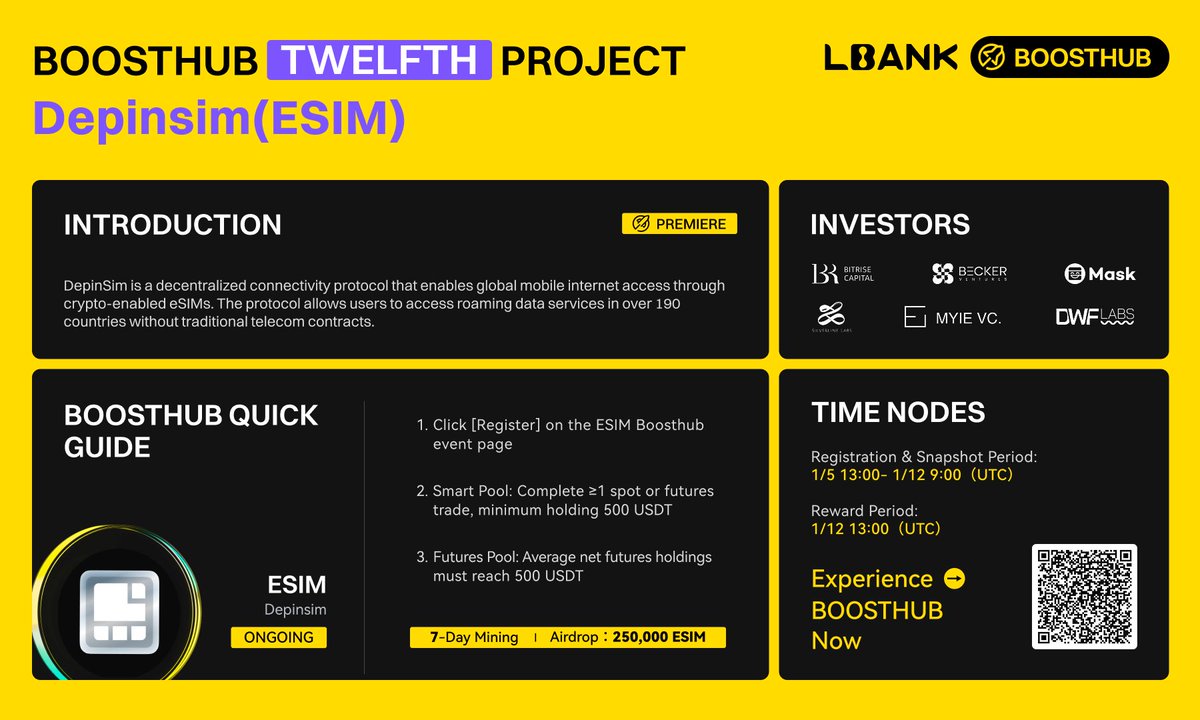 🚀 BoostHub Twelfth Project Live: $ESIM (Depinsim) 💰 Total Airdrop:  250,000 ESIM 🗓️ Registration & Snapshot: Jan 5th 21:00 – Jan 12th 17:00  (SGT) ⏳ 7-Day Mining Period 👉 BoostHub now: https://t.co/NkXjTTcVFo
