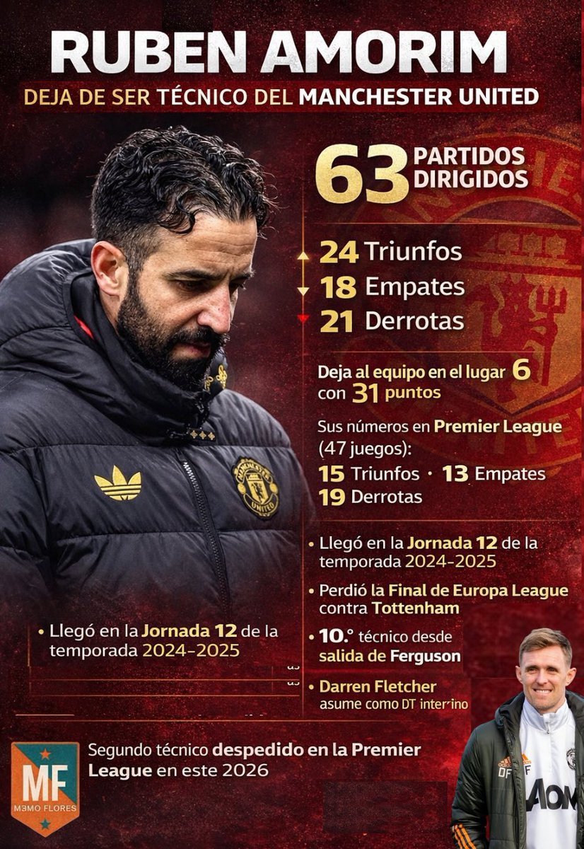 Memo_Flores's tweet image. ❌Ruben Amorim ya no es más técnico del Manchester United.

63 partidos: 24G–18E–21P.

En Premier League: 47 PJ (15G–13E–19P).
Llegó en J12 (2024-25), terminó 15°, perdió la final de Europa League y deja al club 6° con 31 pts.

#DatadeMemo #ManUtd #PremierLeague #MUFC #AmorimOut