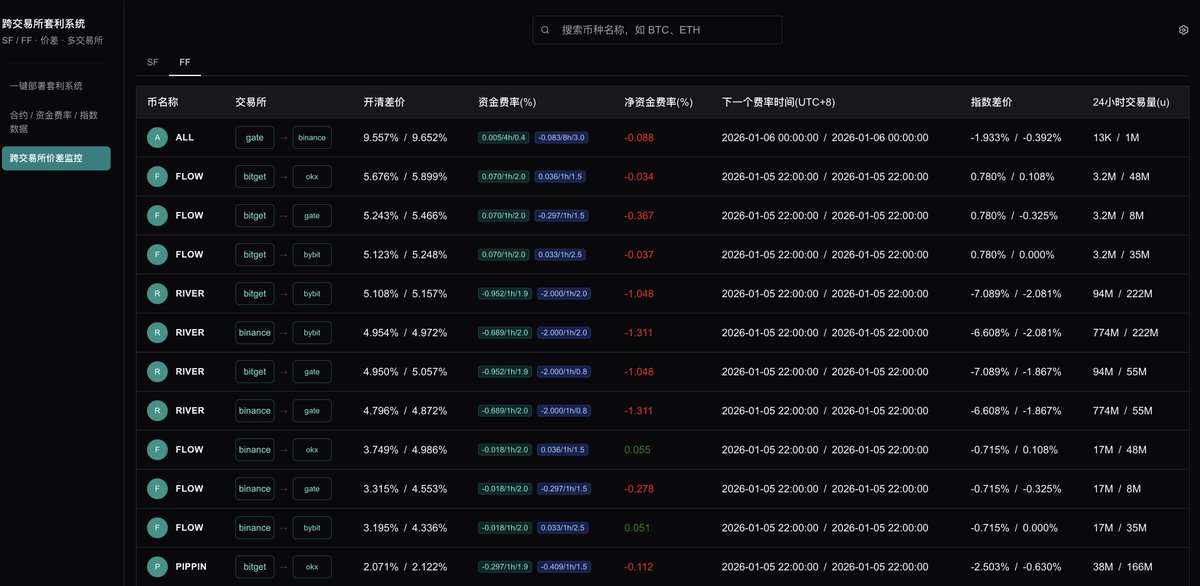 CryptoSniperFi's tweet image. 跨交易所对冲选币策略
怎么选择交易对做跨交易所对冲，简单说下个人经验，新手可参考，大佬可以直接绕道

第一看开仓和平仓价差
价差大，才有套利空间，但也要注意有些妖币，比如图中的FLOW，我就吃过它的亏，价差看起来很大，本质是在反复拉开价差收割套利盘，这种需要结合历史表现和盘口自己判断…