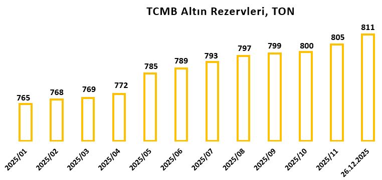 TCMB rezervlerindeki altın payı %60'ı aştı

hhdeniz.blogspot.com/2026/01/tcmb-r…