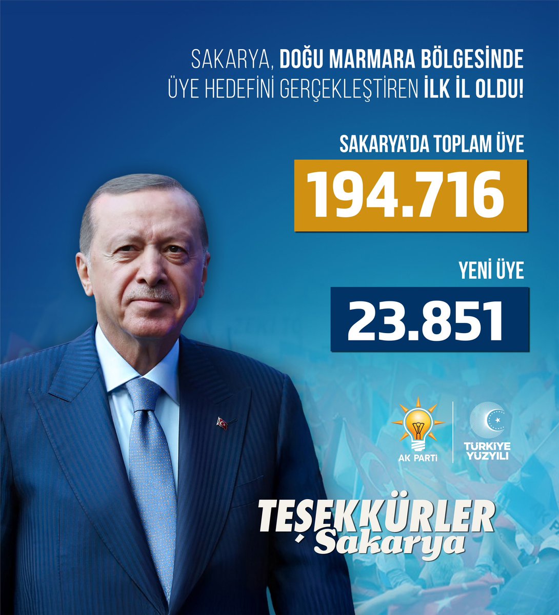 yunustever's tweet photo. Aziz milletimizin teveccühü ve güveniyle ailemiz her geçen gün büyümeye devam ediyor.

Cumhurbaşkanımız, Genel Başkanımız, Sayın Recep Tayyip Erdoğan’ın liderliğinde milletimizle kurduğumuz gönül köprüleri sayesinde Sakarya’mızda 23.851 yeni üyeyi AK davamıza kazandırmanın haklı gururunu yaşıyoruz.
Teşkilatımızın gayreti ve milletimizin teveccühü ile Sakarya’mızda toplam üye sayımız 194.716’a ulaşmıştır.

Bu tablo, Sakaryalı hemşehrilerimizin Sayın Cumhurbaşkanımıza duyduğu güvenin ve AK Parti’mize olan güçlü bağın en somut göstergesi olmuştur.

Bu büyük yürüyüşe güç veren Genel Başkan Yardımcımıza, Milletvekillerimize, Büyükşehir Belediye Başkanımıza, teşkilatlarımıza, üç kademe İl Yöneticilerimize, İlçe Başkanlarımıza, Kadın ve Gençlik Kollarımıza, Mahalle Başkanlarımıza, hasılı tüm dava ve yol arkadaşlarıma teşekkür ediyorum.

Biz büyük bir aileyiz; hep birlikte AK Parti’yiz. #BizBüyükBirAileyiz