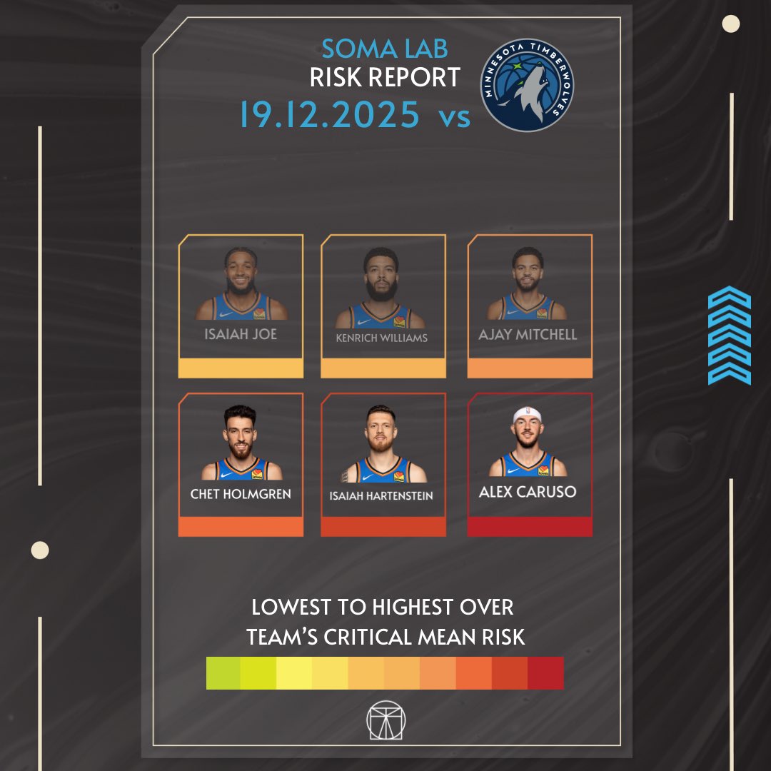 LabSoma's tweet photo. Our Balling Style Risk Reports before the
Official NBA Injury Report JANUARY 2 2026

Stressors
Expressed on 🏀Style 

‼️ The informations presented are build on open source movement data used for research purposes

No copyright infringement intended. https://t.co/KPIexFxY1U