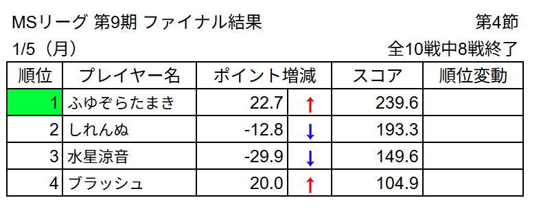 MS__League__'s tweet photo. 【第9期MSリーグ】  ファイナル 第4節 (1月5日(月)の結果は以下の通りです
#MSリーグ https://t.co/SZ1gvtm61d